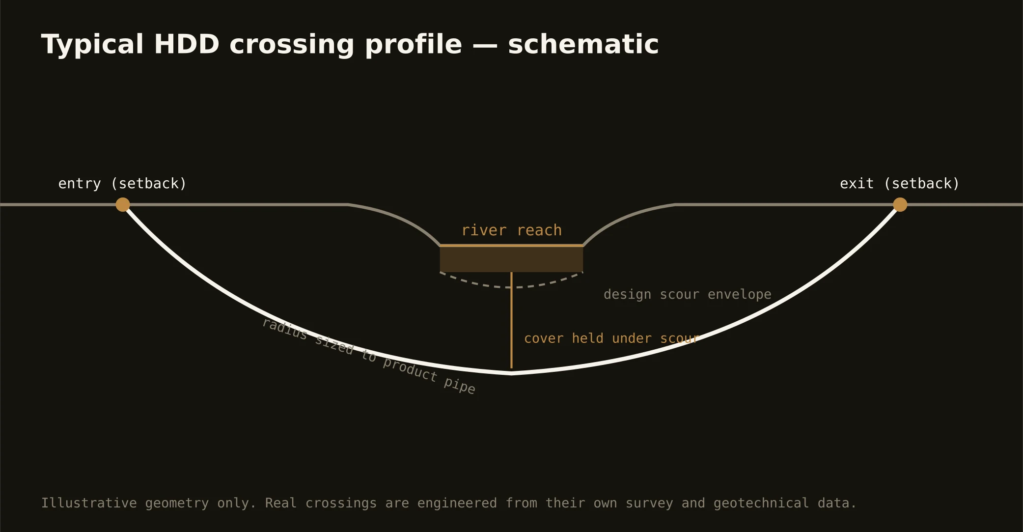Typical HDD river crossing profile — schematic for the central Mississippi market